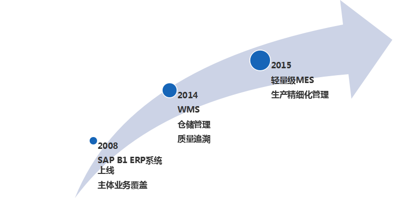 SAP汽車制造行業ERP軟件實例