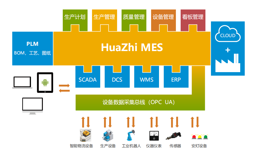 數字化系統 數字化系統